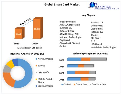 Smart Card Market: Global Industry Analysis and 